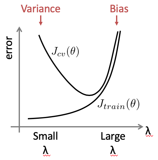 Regularization and bias variance